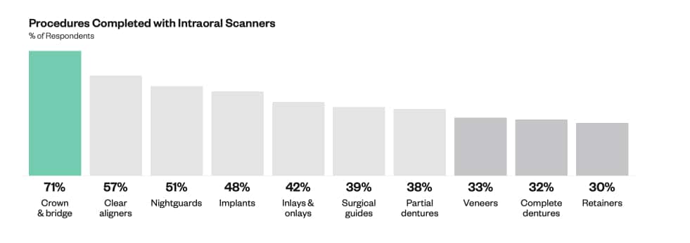 Which dental procedures are completed with intraoral scanneres
