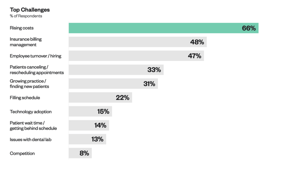 Top priorities for dentists