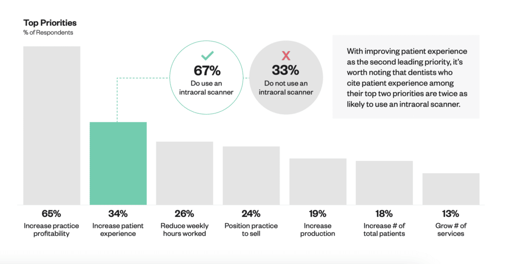 How dentists with intraroral scanners prioritize patient experience