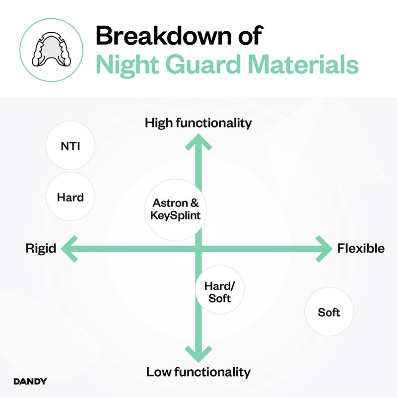 Night guard material infographic
