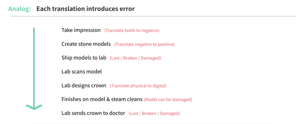 The analog workflow for crowns and bridges