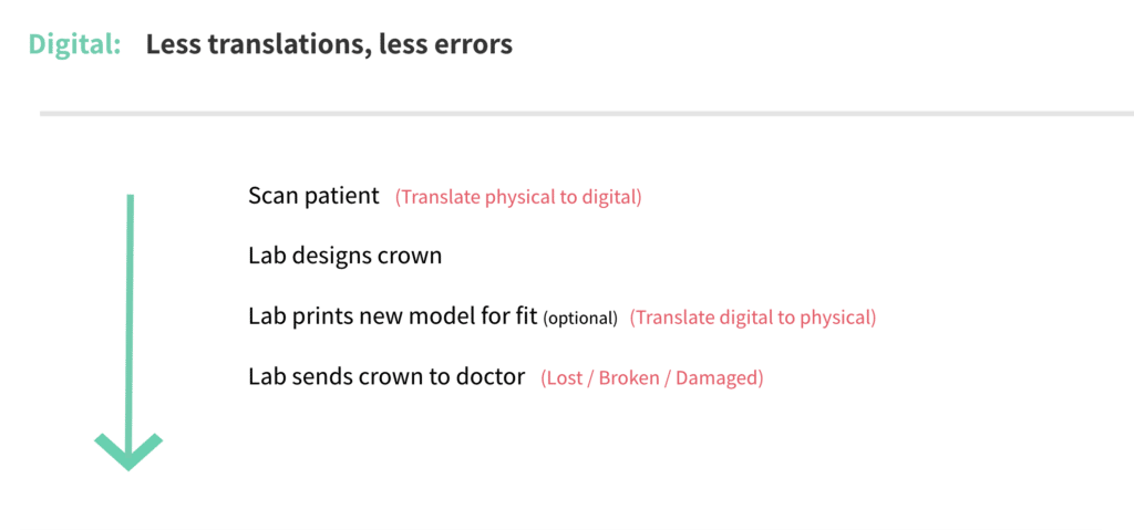 Digital impressions for crowns and bridges