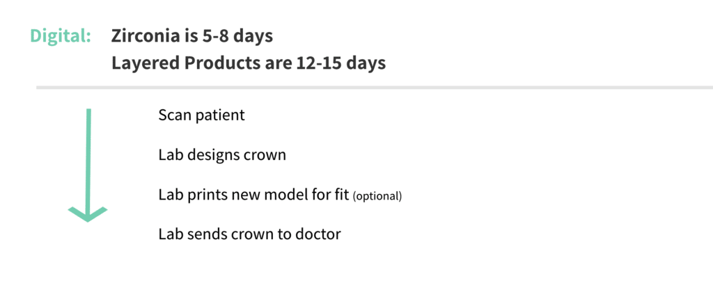 Turnaround times for crowns and bridges when you take digital impressions