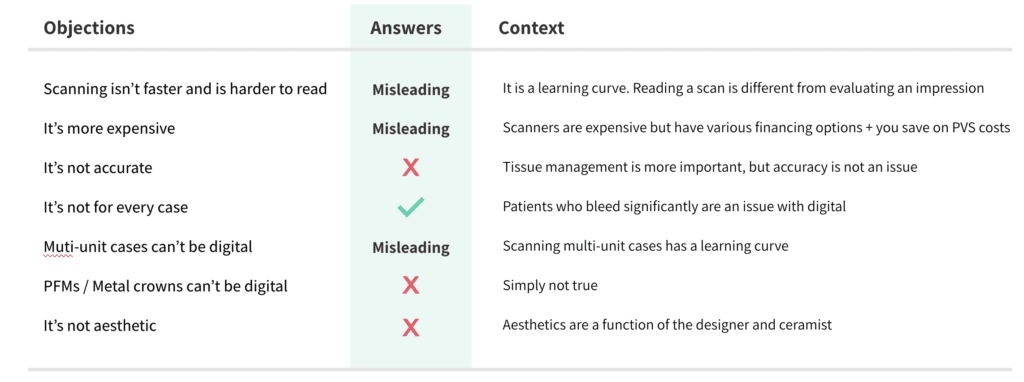 Misconceptions about digital dentistry