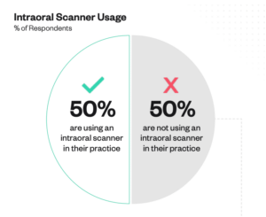 Dentists who currently use an intraoral scanner vs dentists who plan to use an intraoral scanner.