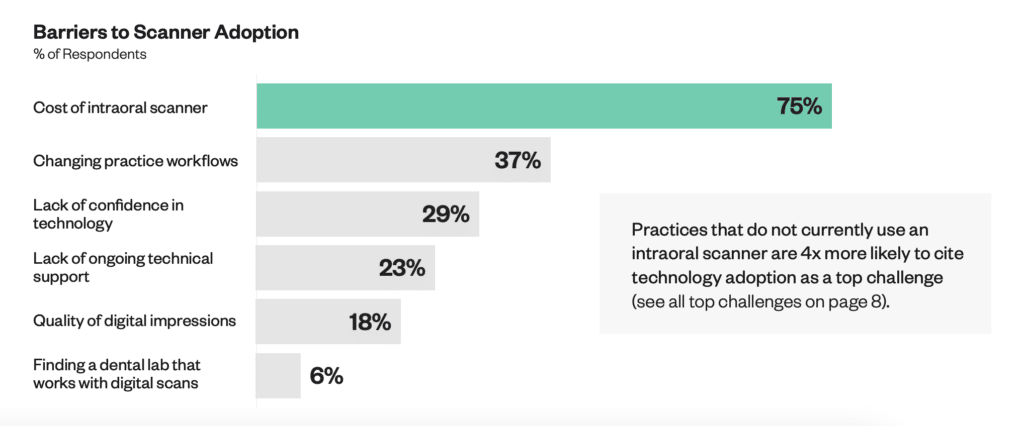 Barriers to intraoral scanning adoption