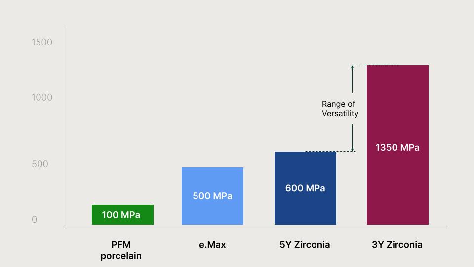 Zirconia vs Porcelain and Zirconia vs Emax