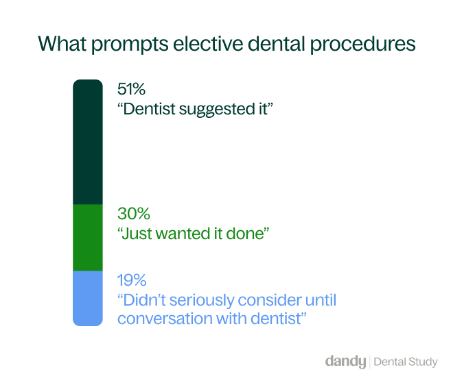 50% of patients who underwent an elective procedure did so because their dentist suggested it