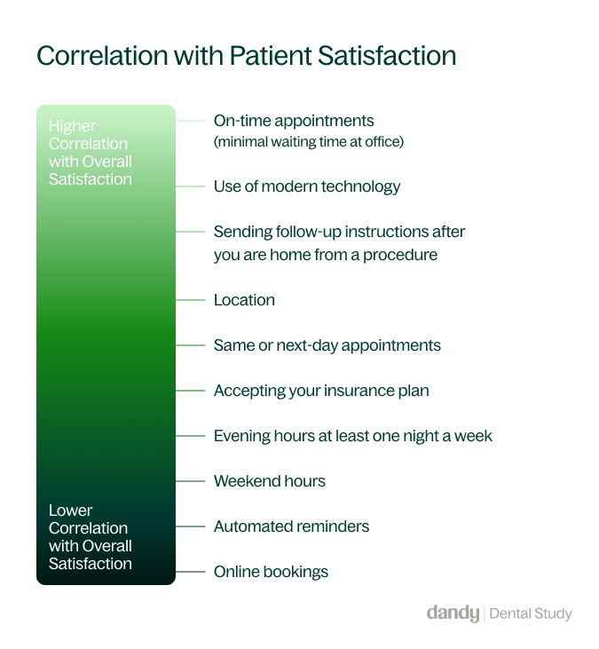 Patient Satisfaction graph, highest is for minimal wait time in office