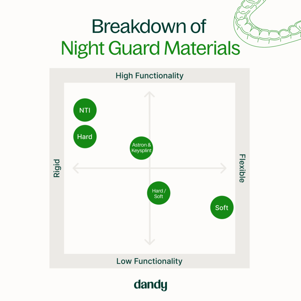 types of night guard materials