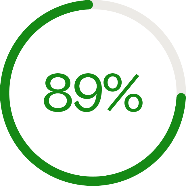 89%